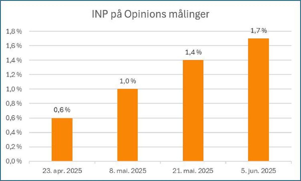 INP ligger p positiv trend 1.7% og stigende